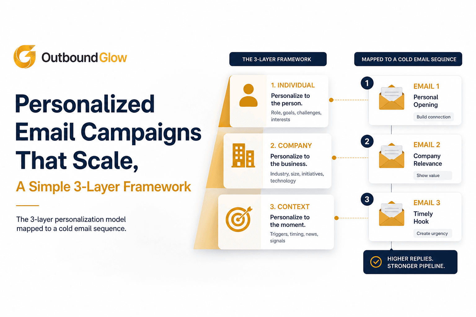 Personalized Email Campaigns That Scale, A Simple 3-Layer Framework
